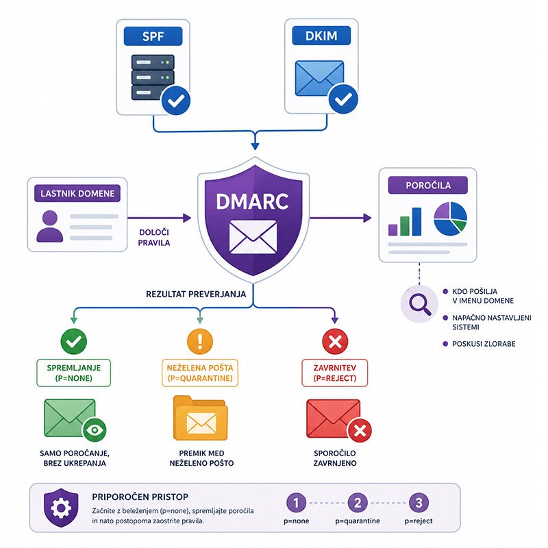 DMARC DMARC