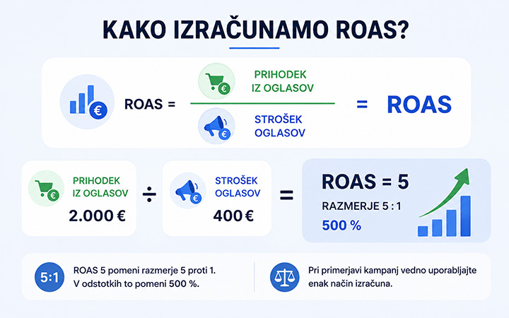 ROAS - formula ROAS - formula